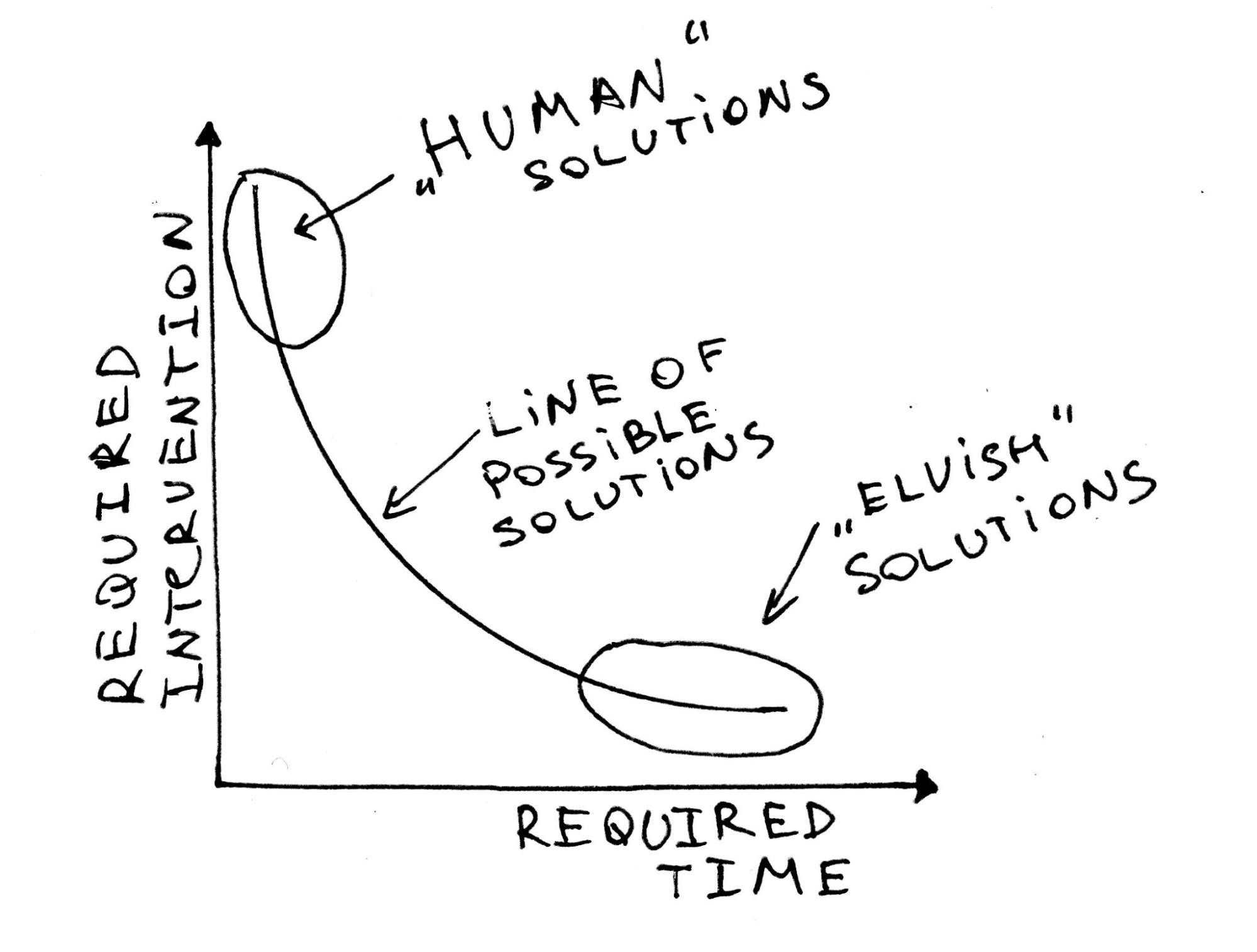 human solutions vs. elvish solutions