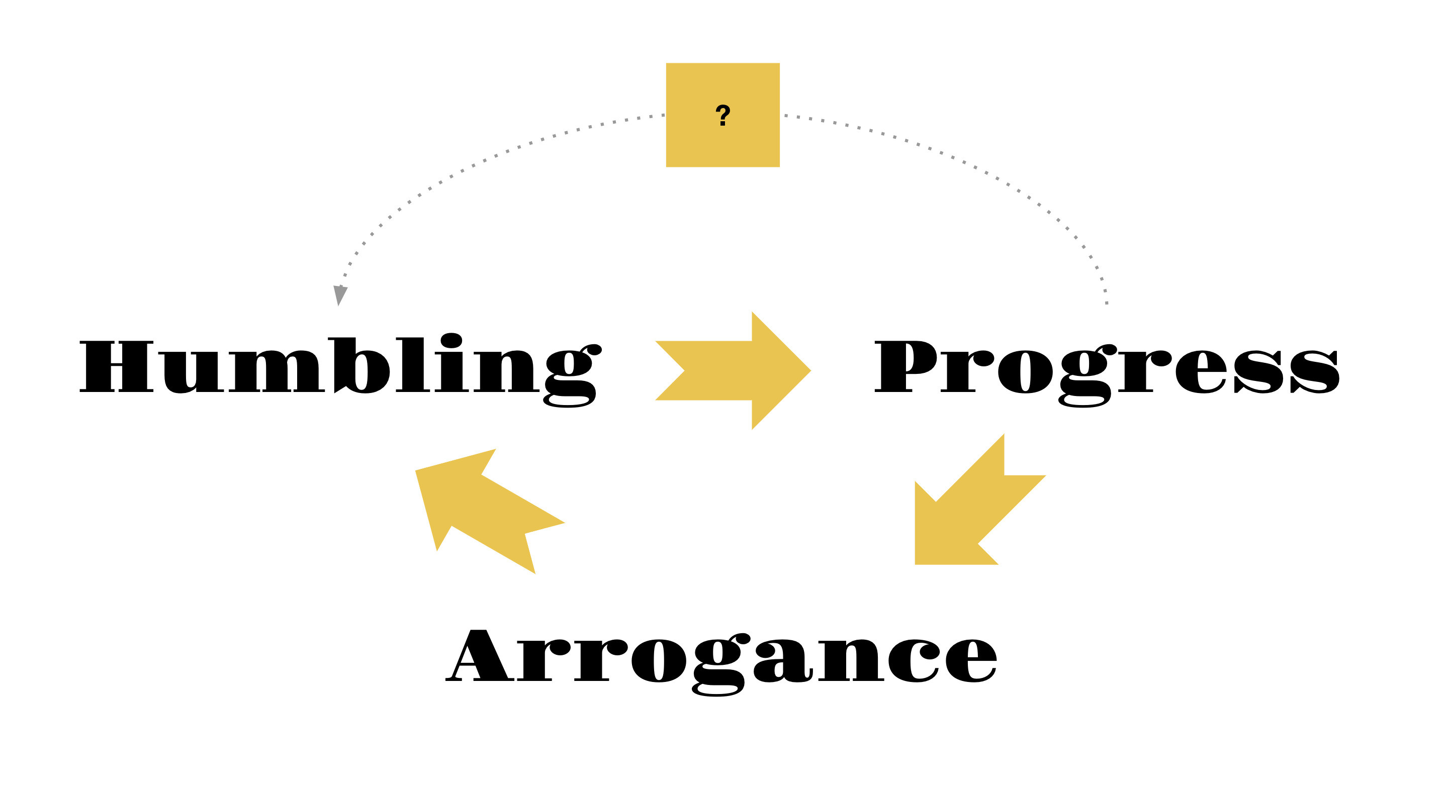 Arrogance, Humbling, Progress loop